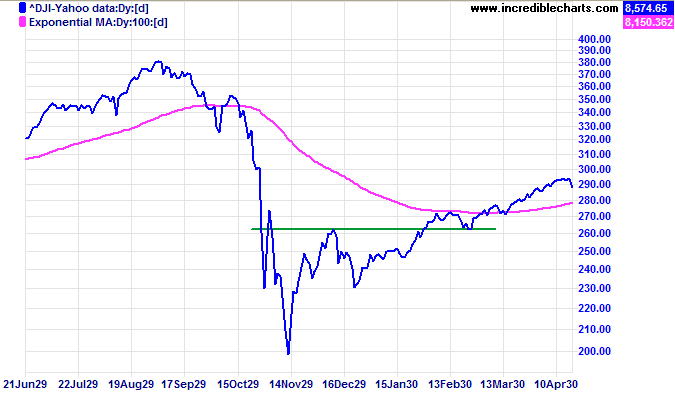 Dow Jones Industrial Average 1929 - 1930