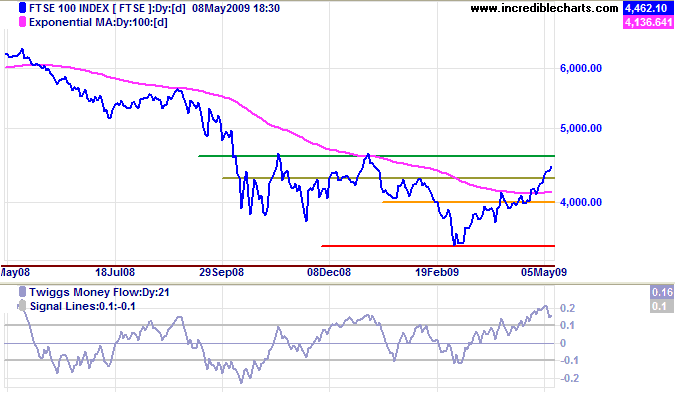 FTSE 100 Daily