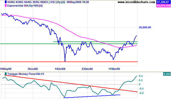 Hang Seng Index Hongkong