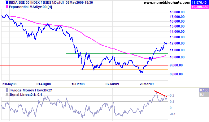 Sensex India