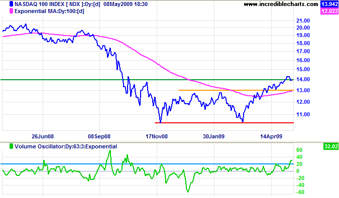 Nasdaq 100