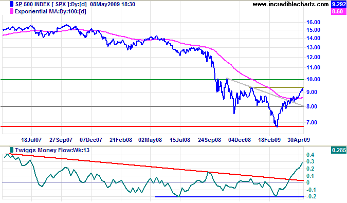 Standard & Poors 500 chart