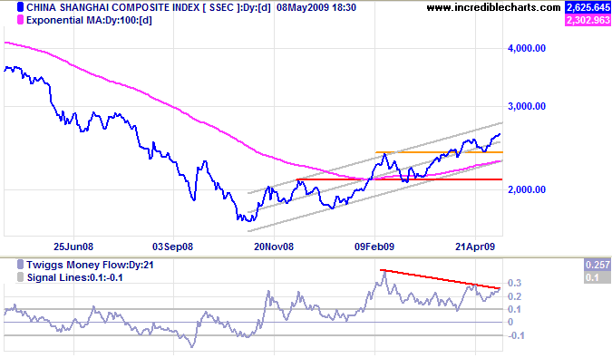 Shanghai Composite Index China