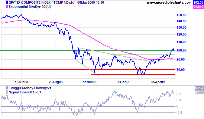 TSX Daily