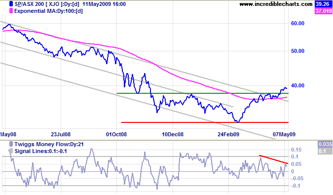 ASX 200