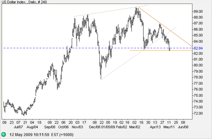 US Dollar Index