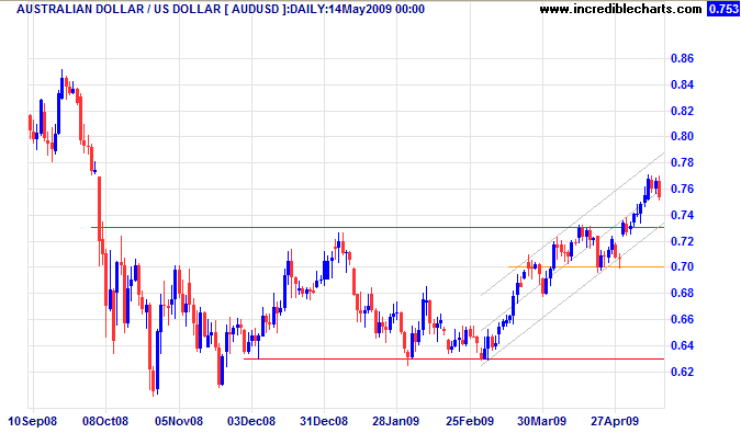 Australian Dollar US Dollar