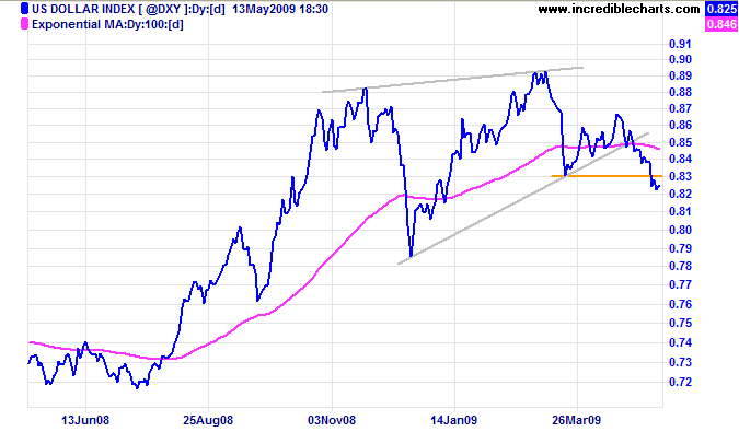 US Dollar Index