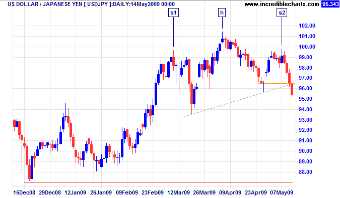 US Dollar Yen