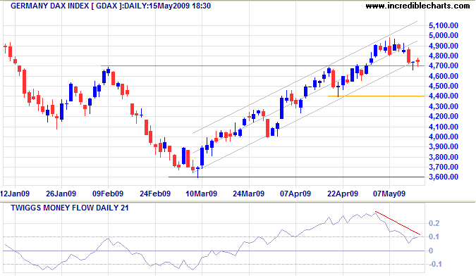 German DAX