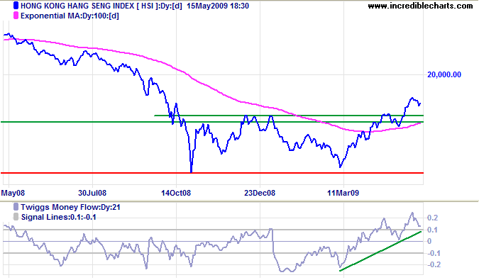Hang Seng Index Hongkong