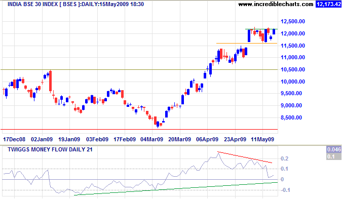 Sensex India