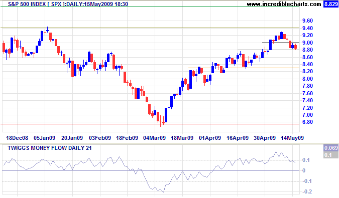 Standard & Poors 500 chart