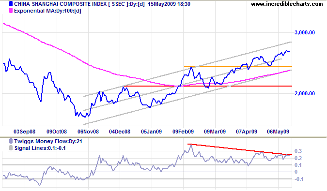 Shanghai Composite Index China