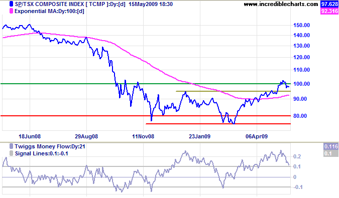 TSX Daily