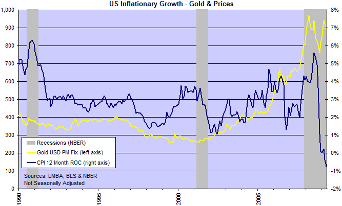 Gold and Consumer Price Index