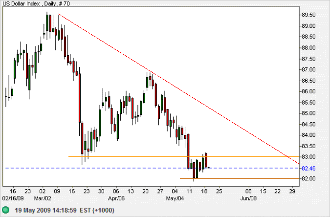 US Dollar Index