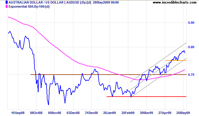 Australian Dollar US Dollar