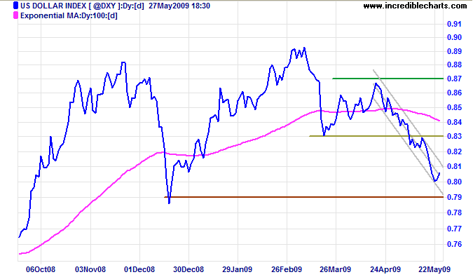 US Dollar Index