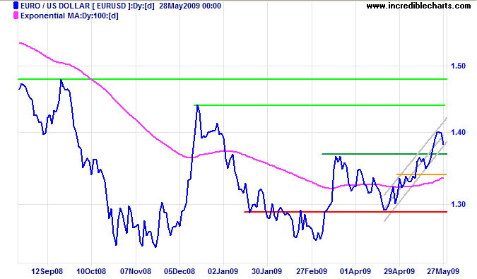 Euro US Dollar