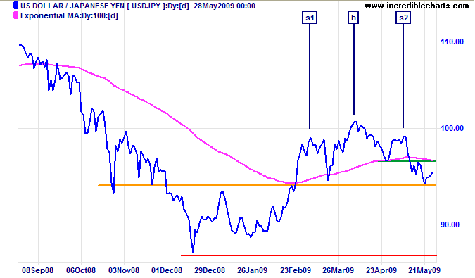 US Dollar Yen