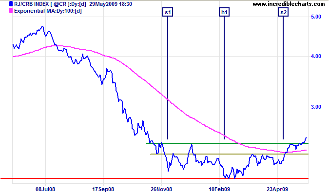 CRB Commodities Index