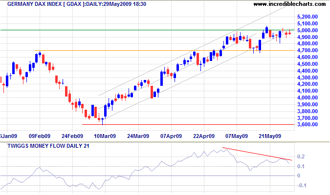 German DAX