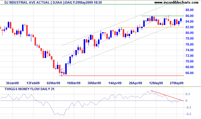 Dow Jones Industrial Average