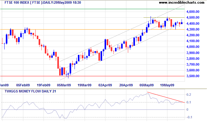 FTSE 100 Daily