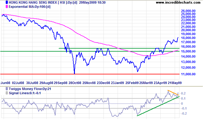 Hang Seng Index Hongkong