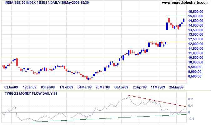 Sensex India