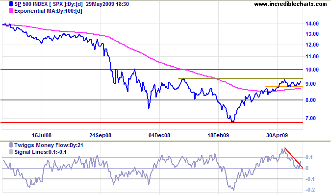 Standard & Poors 500 chart