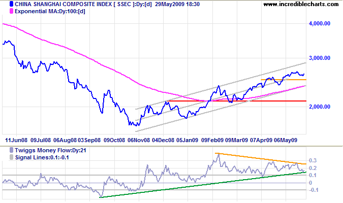 Shanghai Composite Index China