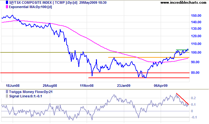 TSX Daily