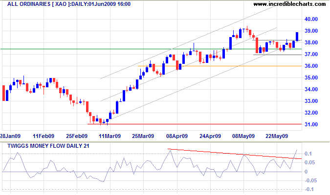 ASX All Ordinaries