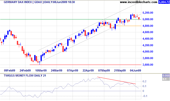 German DAX