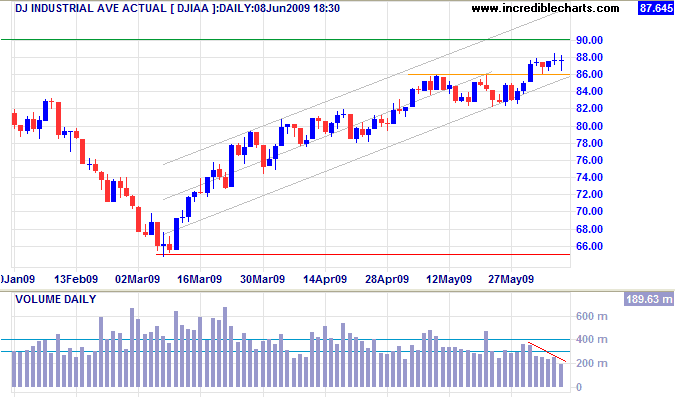 Dow Jones Industrial Average