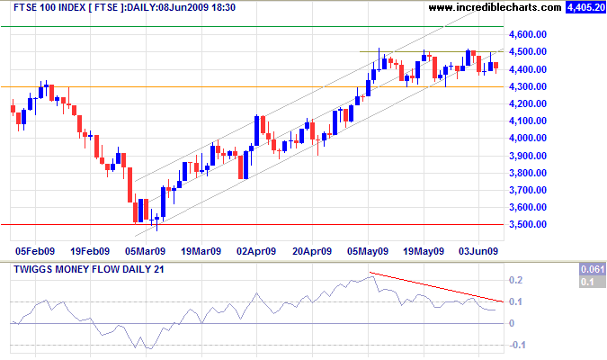 FTSE 100 Daily