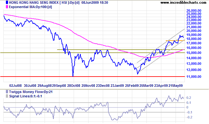 Hang Seng Index Hongkong