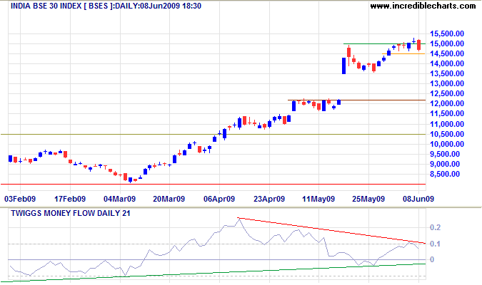 Sensex India