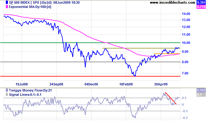 Standard & Poors 500 chart