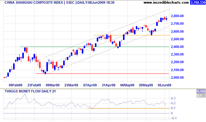 Shanghai Composite Index China