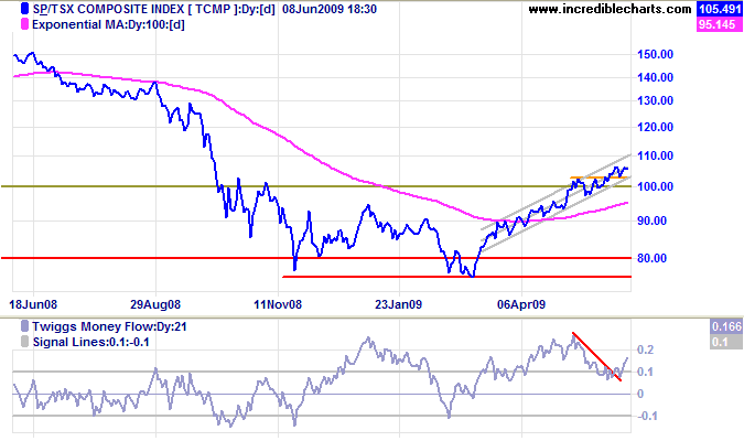TSX Daily