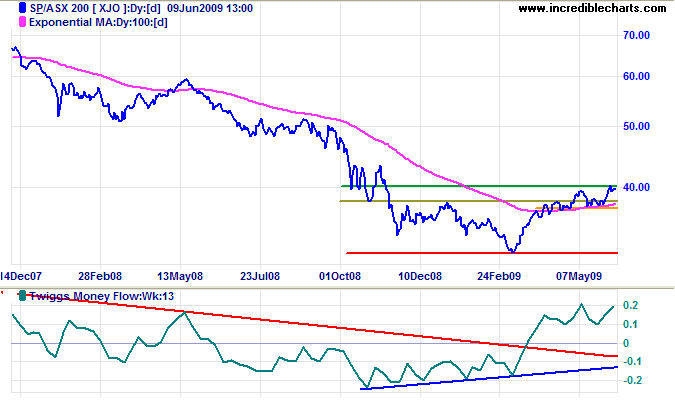 ASX 200