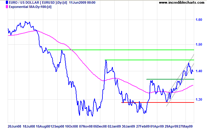 Euro US Dollar