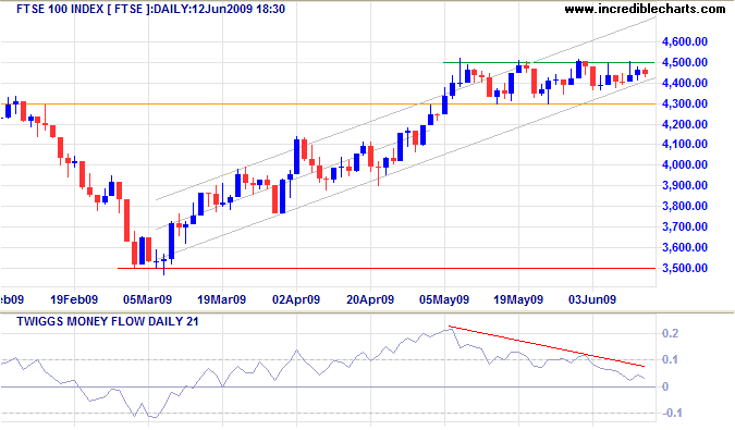 FTSE 100 Daily