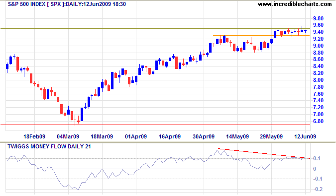 Standard & Poors 500 chart