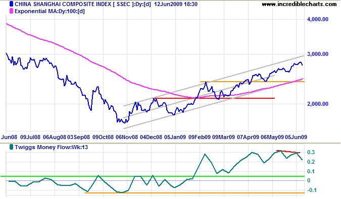 Shanghai Composite Index China