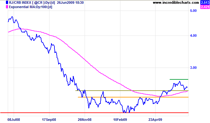 CRB Commodities Index