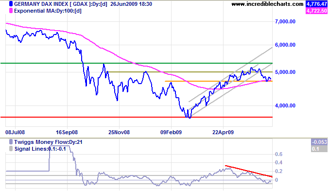 German DAX